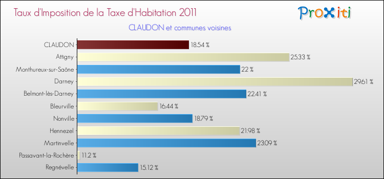 Taux d'imposition de la taxe d'habitation 2011 pour CLAUDON et les communes proches Comparaison des taux d'imposition de la taxe d'habitation 2011 pour CLAUDON et les communes voisines