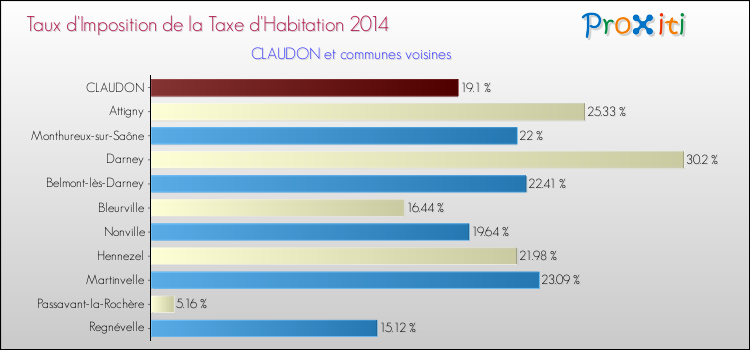 Taux d'imposition de la taxe d'habitation 2014 pour CLAUDON et les communes proches Comparaison des taux d'imposition de la taxe d'habitation 2014 pour CLAUDON et les communes voisines