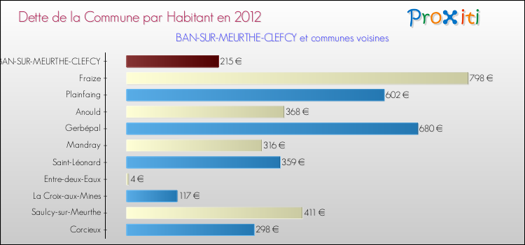 Dette par habitant de la commune en 2012 pour BAN-SUR-MEURTHE-CLEFCY et les communes proches Comparaison de la dette par habitant de la commune en 2012 pour BAN-SUR-MEURTHE-CLEFCY et les communes voisines