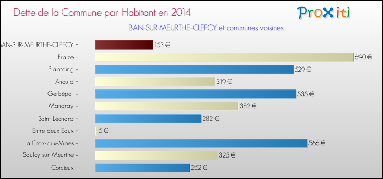 Dette par habitant de la commune en 2014 pour BAN-SUR-MEURTHE-CLEFCY et les communes proches Comparaison de la dette par habitant de la commune en 2014 pour BAN-SUR-MEURTHE-CLEFCY et les communes voisines