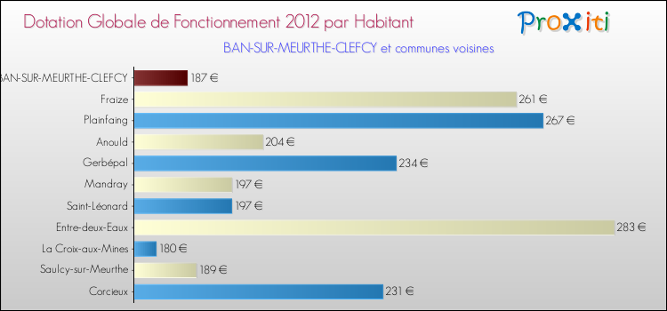 Montant des dotations globales de fonctionnement DGF par Habitant pour BAN-SUR-MEURTHE-CLEFCY et les communes proches Comparaison des des dotations globales de fonctionnement DGF par habitant pour BAN-SUR-MEURTHE-CLEFCY et les communes voisines