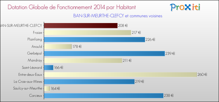 Montant des dotations globales de fonctionnement DGF par Habitant pour BAN-SUR-MEURTHE-CLEFCY et les communes proches en 2014. Comparaison des des dotations globales de fonctionnement DGF par habitant pour BAN-SUR-MEURTHE-CLEFCY et les communes voisines en 2014.