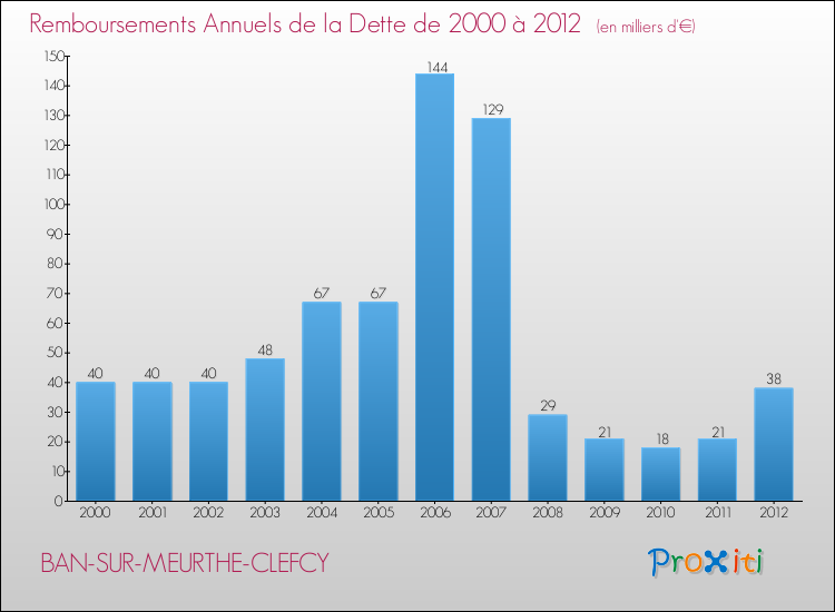 Evolution de l'annuité de la dette pour la commune de BAN-SUR-MEURTHE-CLEFCY de 2000 à 2012 Annuités de la dette pour BAN-SUR-MEURTHE-CLEFCY de 2000 à 2012