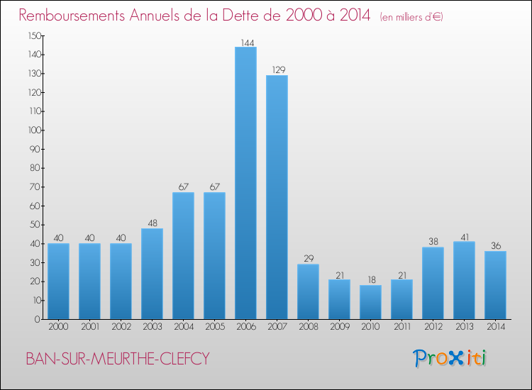 Evolution de l'annuité de la dette pour la commune de BAN-SUR-MEURTHE-CLEFCY de 2000 à 2014 Annuités de la dette pour BAN-SUR-MEURTHE-CLEFCY de 2000 à 2014
