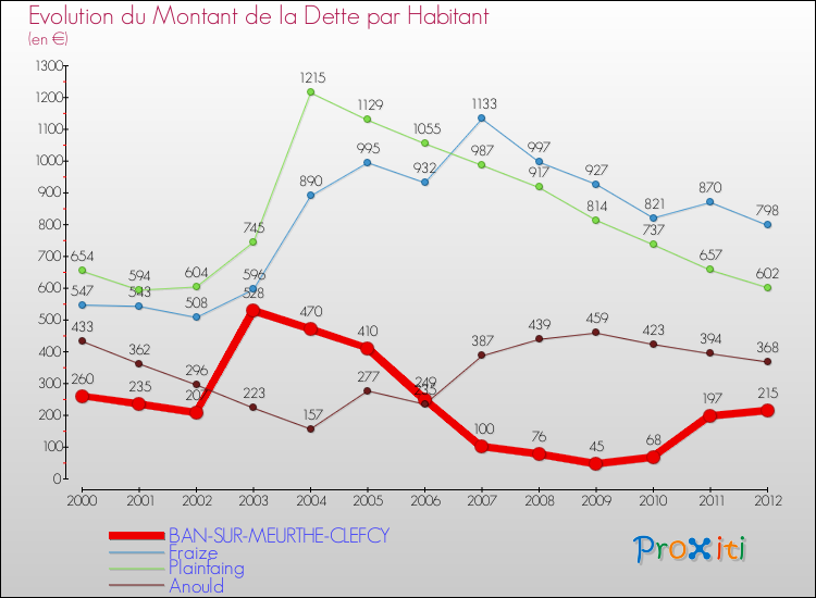 Evolution de la dette par habitant pour la commune de BAN-SUR-MEURTHE-CLEFCY et les communes proches de 2000 à 2012 Comparaison de la dette par habitant pour BAN-SUR-MEURTHE-CLEFCY et les communes voisines de 2000 à 2012