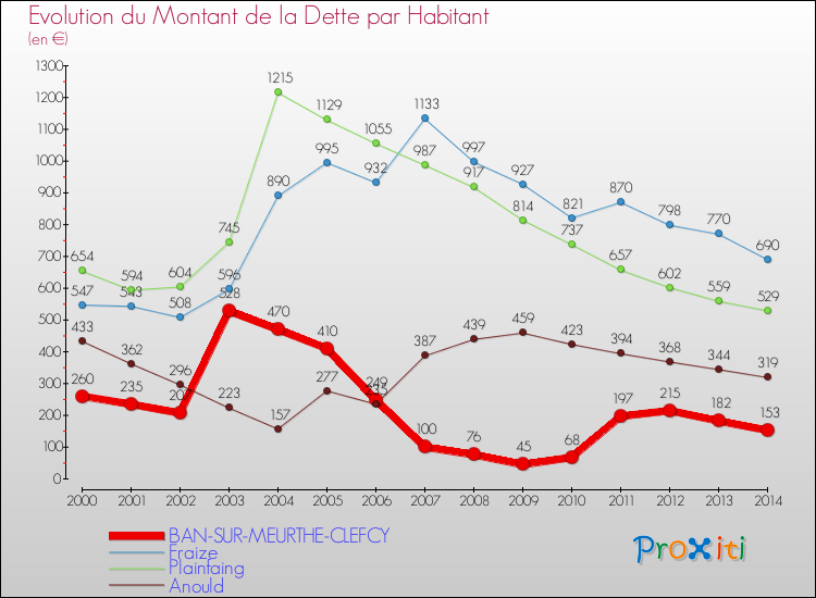Evolution de la dette par habitant pour la commune de BAN-SUR-MEURTHE-CLEFCY et les communes proches de 2000 à 2014 Comparaison de la dette par habitant pour BAN-SUR-MEURTHE-CLEFCY et les communes voisines de 2000 à 2014