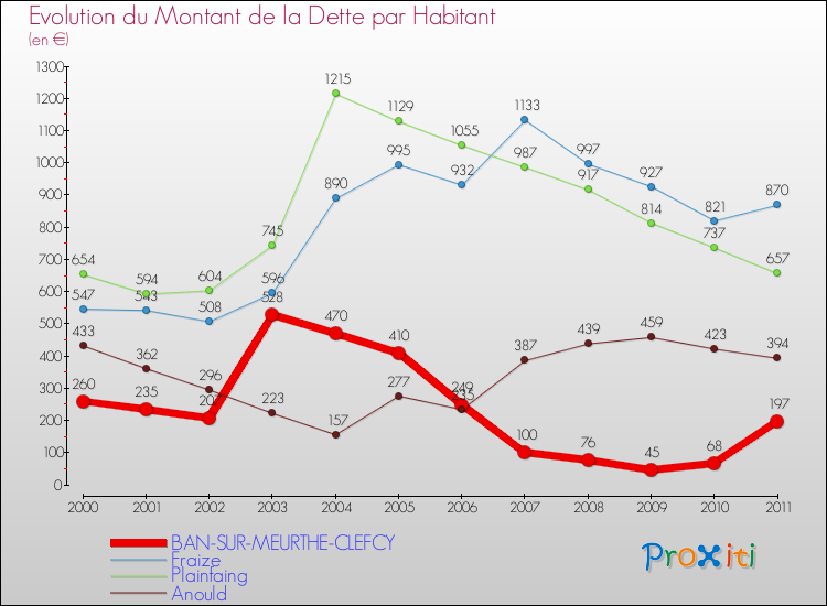 Evolution de la dette par habitant pour la commune de BAN-SUR-MEURTHE-CLEFCY et les communes proches Comparaison de la dette par habitant pour BAN-SUR-MEURTHE-CLEFCY et les communes voisines