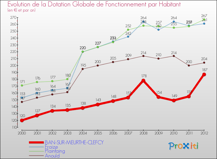 Evolution et montant de la dotation globale de fonctionnement par Habitant pour BAN-SUR-MEURTHE-CLEFCY et les communes proches Comparaison des dotations globales de fonctionnement par habitant pour BAN-SUR-MEURTHE-CLEFCY et les communes voisines