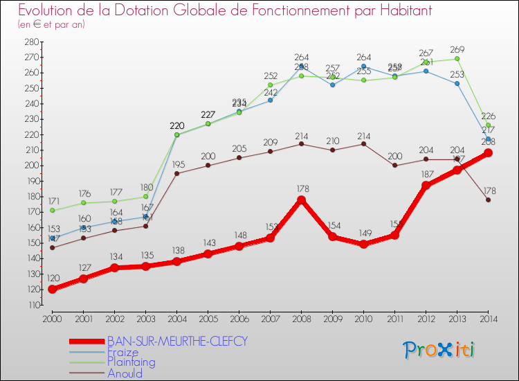 Evolution et montant de la dotation globale de fonctionnement par Habitant pour BAN-SUR-MEURTHE-CLEFCY et les communes proches de 2000 à 2014. Comparaison des dotations globales de fonctionnement par habitant pour BAN-SUR-MEURTHE-CLEFCY et les communes voisines de 2000 à 2014.