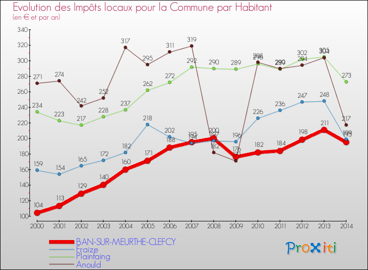 Evolution et montant des impôts locaux par Habitant pour BAN-SUR-MEURTHE-CLEFCY et les communes proches de 2000 à 2014 Comparaison des impôts locaux par habitant pour BAN-SUR-MEURTHE-CLEFCY et les communes voisines de 2000 à 2014