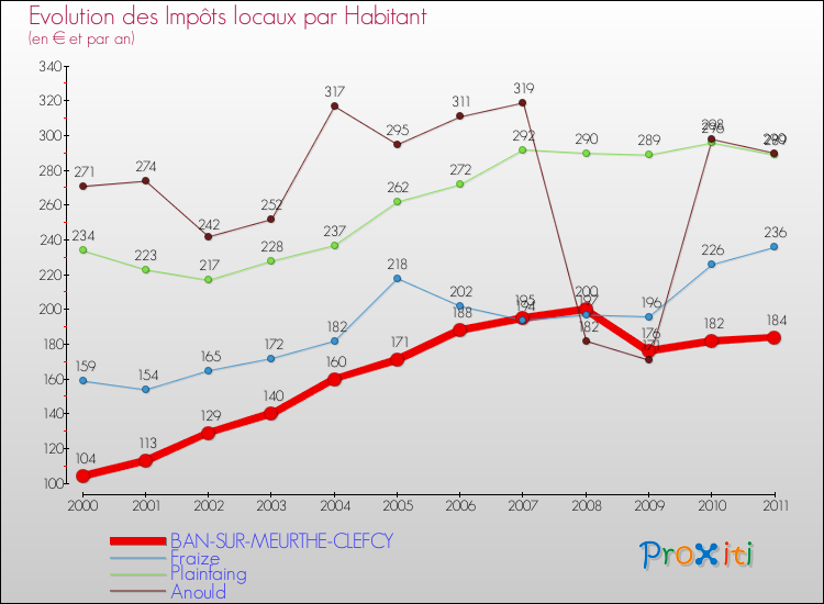 Evolution et montant des impôts locaux par Habitant pour BAN-SUR-MEURTHE-CLEFCY et les communes proches Comparaison des impôts locaux par habitant pour BAN-SUR-MEURTHE-CLEFCY et les communes voisines