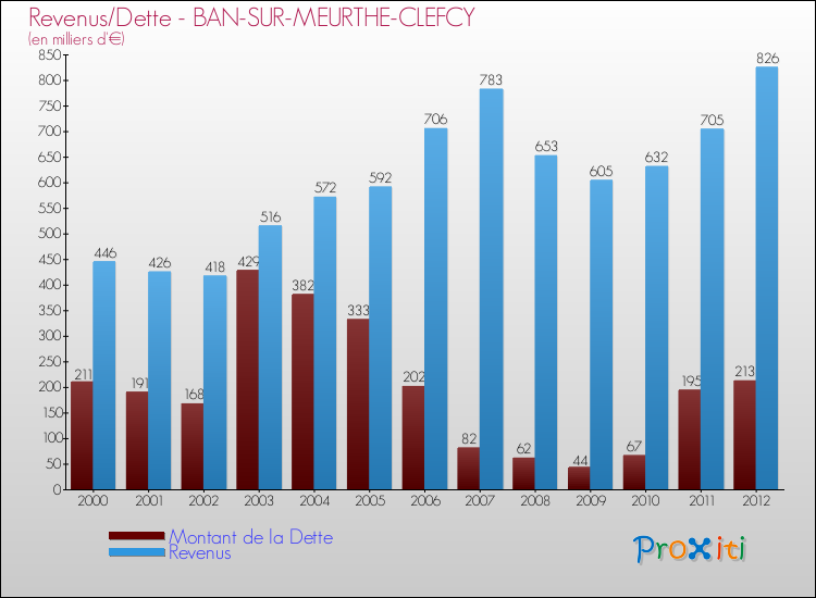 Evolution comparée de la dette et des revenus pour la commune de BAN-SUR-MEURTHE-CLEFCY de 2000 à 2012 Comparaison de la dette et des revenus pour BAN-SUR-MEURTHE-CLEFCY de 2000 à 2012