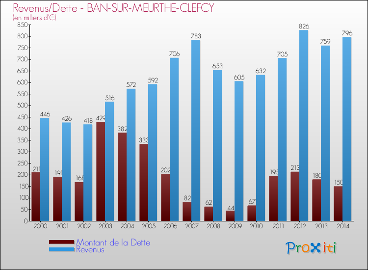 Evolution comparée de la dette et des revenus pour la commune de BAN-SUR-MEURTHE-CLEFCY de 2000 à 2014 Comparaison de la dette et des revenus pour BAN-SUR-MEURTHE-CLEFCY de 2000 à 2014
