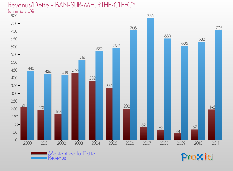 Evolution comparée de la dette et des revenus pour la commune de BAN-SUR-MEURTHE-CLEFCY de 2000 à 2011 Comparaison de la dette et des revenus pour BAN-SUR-MEURTHE-CLEFCY de 2000 à 2011