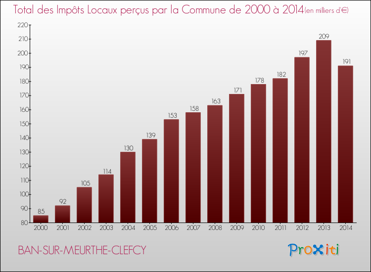 Evolution des Impôts Locaux pour la commune de BAN-SUR-MEURTHE-CLEFCY de 2000 à 2014 Evolution des Impôts Locaux pour BAN-SUR-MEURTHE-CLEFCY de 2000 à 2014