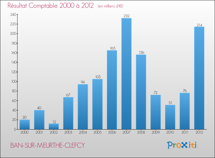 Evolution du résultat comptable pour la commune de BAN-SUR-MEURTHE-CLEFCY de 2000 à 2012 Evolution du résultat comptable pour BAN-SUR-MEURTHE-CLEFCY de 2000 à 2012