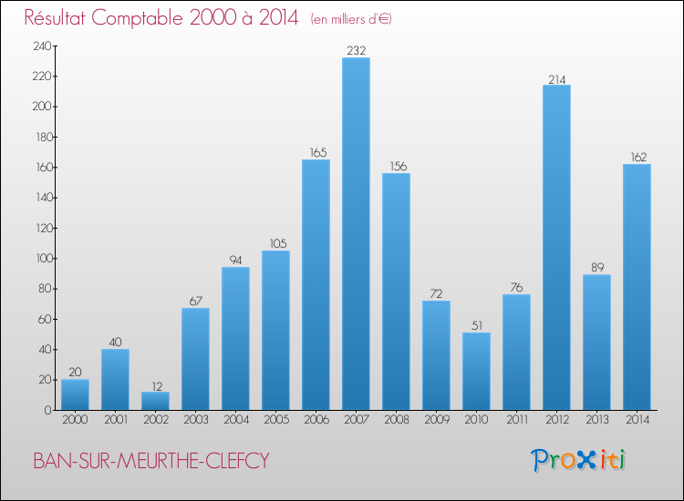 Evolution du résultat comptable pour la commune de BAN-SUR-MEURTHE-CLEFCY de 2000 à 2014 Evolution du résultat comptable pour BAN-SUR-MEURTHE-CLEFCY de 2000 à 2014