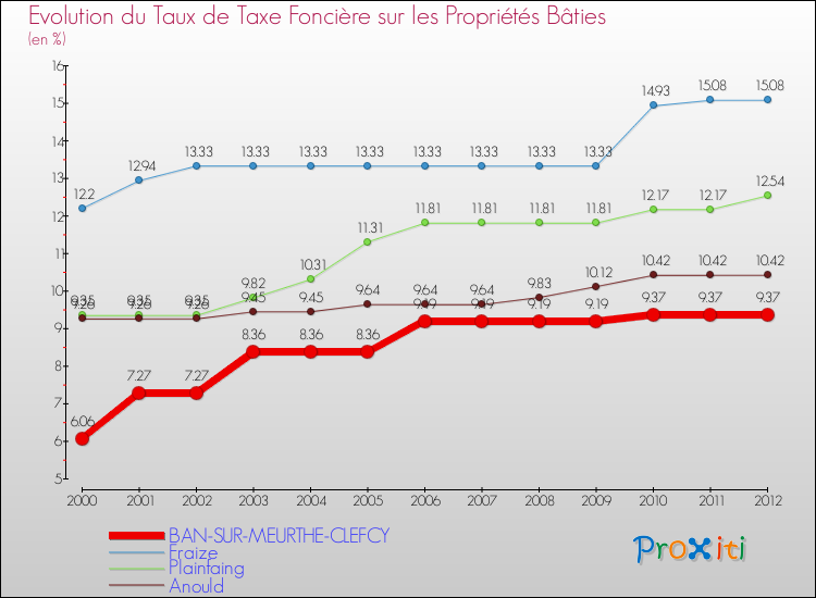 Evolution du taux de la taxe foncière sur le bati pour BAN-SUR-MEURTHE-CLEFCY et les communes proches de 2000 à 2012 Comparaison des taux de taxe foncière sur le bati pour BAN-SUR-MEURTHE-CLEFCY et les communes voisines de 2000 à 2012