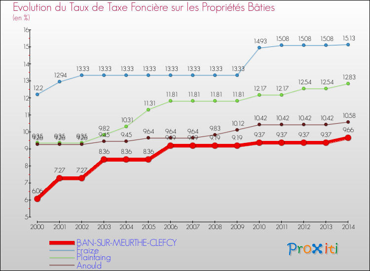 Evolution du taux de la taxe foncière sur le bati pour BAN-SUR-MEURTHE-CLEFCY et les communes proches de 2000 à 2014 Comparaison des taux de taxe foncière sur le bati pour BAN-SUR-MEURTHE-CLEFCY et les communes voisines de 2000 à 2014