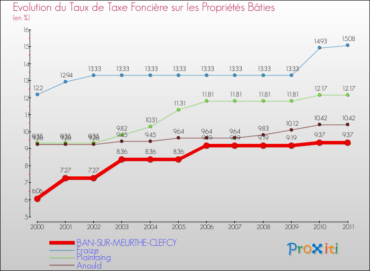 Evolution du taux de la taxe foncière sur le bati pour BAN-SUR-MEURTHE-CLEFCY et les communes proches Comparaison des taux de taxe foncière sur le bati pour BAN-SUR-MEURTHE-CLEFCY et les communes voisines