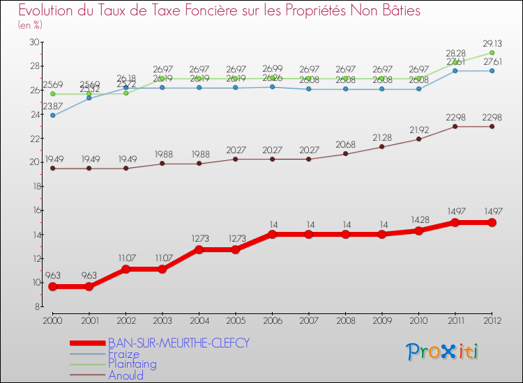 Evolution du taux de la taxe foncière sur les immeubles et terrains non batis pour BAN-SUR-MEURTHE-CLEFCY et les communes proches de 2000 à 2012 Comparaison des taux de la taxe foncière sur les immeubles et terrains non batis pour BAN-SUR-MEURTHE-CLEFCY et les communes voisines de 2000 à 2012