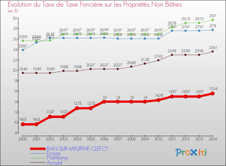 Evolution du taux de la taxe foncière sur les immeubles et terrains non batis pour BAN-SUR-MEURTHE-CLEFCY et les communes proches de 2000 à 2014 Comparaison des taux de la taxe foncière sur les immeubles et terrains non batis pour BAN-SUR-MEURTHE-CLEFCY et les communes voisines de 2000 à 2014