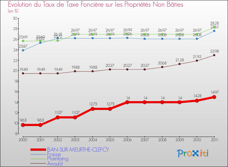 Evolution du taux de la taxe foncière sur les immeubles et terrains non batis pour BAN-SUR-MEURTHE-CLEFCY et les communes proches Comparaison des taux de la taxe foncière sur les immeubles et terrains non batis pour BAN-SUR-MEURTHE-CLEFCY et les communes voisines