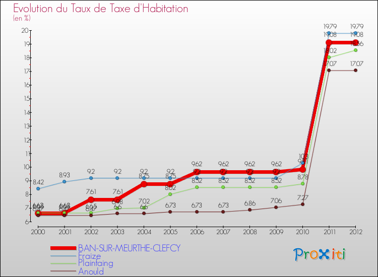 Evolution du taux de la taxe d'habitation pour BAN-SUR-MEURTHE-CLEFCY et les communes proches Comparaison des taux de la taxe d'habitation pour BAN-SUR-MEURTHE-CLEFCY et les communes voisines