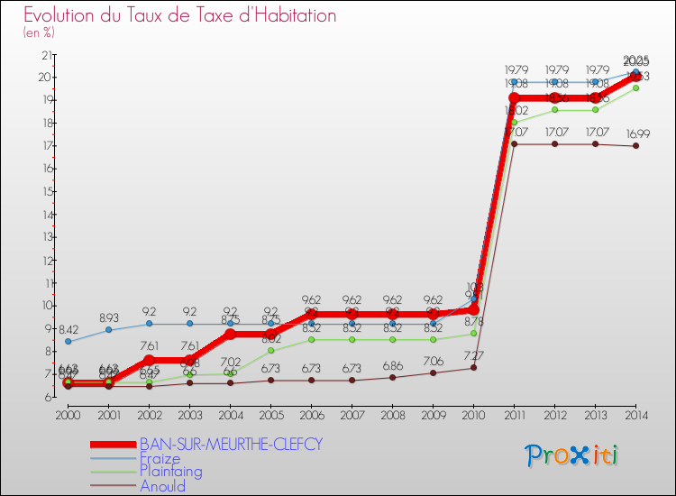 Evolution du taux de la taxe d'habitation pour BAN-SUR-MEURTHE-CLEFCY et les communes proches de 2000 à 2014 Comparaison des taux de la taxe d'habitation pour BAN-SUR-MEURTHE-CLEFCY et les communes voisines de 2000 à 2014