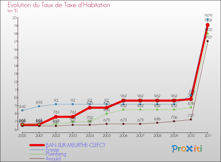 Evolution du taux de la taxe d'habitation pour BAN-SUR-MEURTHE-CLEFCY et les communes proches Comparaison des taux de la taxe d'habitation pour BAN-SUR-MEURTHE-CLEFCY et les communes voisines