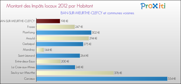 Montant des impôts locaux par Habitant pour BAN-SUR-MEURTHE-CLEFCY et les communes proches Comparaison des impôts locaux par habitant pour BAN-SUR-MEURTHE-CLEFCY et les communes voisines