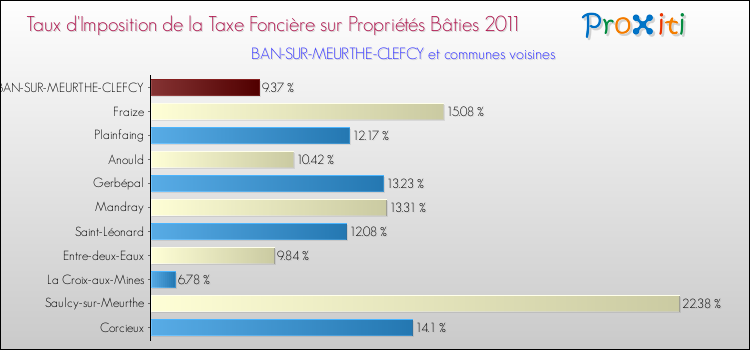 Taux d'imposition de la taxe foncière sur le bati 2011 pour BAN-SUR-MEURTHE-CLEFCY et les communes proches Comparaison des taux d'imposition de la taxe foncière sur le bati 2011 pour BAN-SUR-MEURTHE-CLEFCY et les communes voisines
