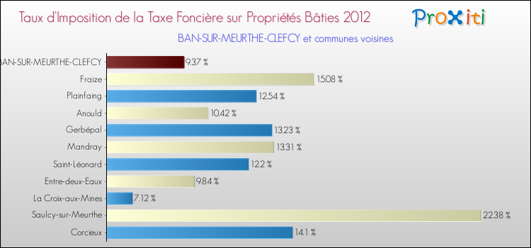 Taux d'imposition de la taxe foncière sur le bati 2012 pour BAN-SUR-MEURTHE-CLEFCY et les communes proches Comparaison des taux d'imposition de la taxe foncière sur le bati 2012 pour BAN-SUR-MEURTHE-CLEFCY et les communes voisines
