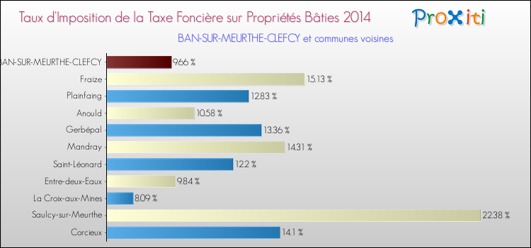Taux d'imposition de la taxe foncière sur le bati 2014 pour BAN-SUR-MEURTHE-CLEFCY et les communes proches Comparaison des taux d'imposition de la taxe foncière sur le bati 2014 pour BAN-SUR-MEURTHE-CLEFCY et les communes voisines