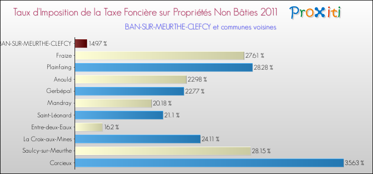 Taux d'imposition de la taxe foncière sur les immeubles et terrains non batis 2011 pour BAN-SUR-MEURTHE-CLEFCY et les communes proches Comparaison des taux d'imposition de la taxe foncière sur les immeubles et terrains non batis 2011 pour BAN-SUR-MEURTHE-CLEFCY et les communes voisines