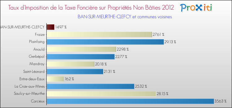 Taux d'imposition de la taxe foncière sur les immeubles et terrains non batis 2012 pour BAN-SUR-MEURTHE-CLEFCY et les communes proches Comparaison des taux d'imposition de la taxe foncière sur les immeubles et terrains non batis 2012 pour BAN-SUR-MEURTHE-CLEFCY et les communes voisines