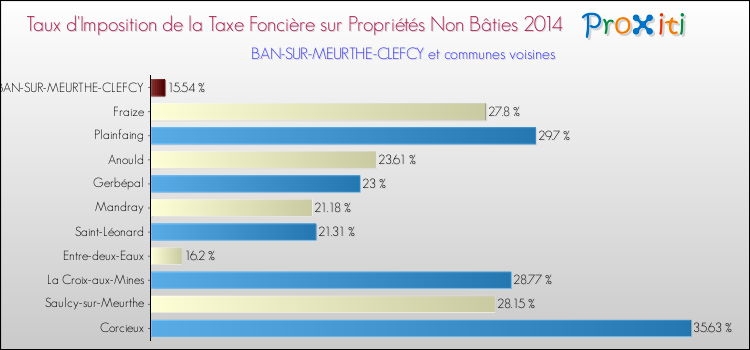 Taux d'imposition de la taxe foncière sur les immeubles et terrains non batis 2014 pour BAN-SUR-MEURTHE-CLEFCY et les communes proches Comparaison des taux d'imposition de la taxe foncière sur les immeubles et terrains non batis 2014 pour BAN-SUR-MEURTHE-CLEFCY et les communes voisines
