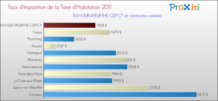 Taux d'imposition de la taxe d'habitation 2011 pour BAN-SUR-MEURTHE-CLEFCY et les communes proches Comparaison des taux d'imposition de la taxe d'habitation 2011 pour BAN-SUR-MEURTHE-CLEFCY et les communes voisines