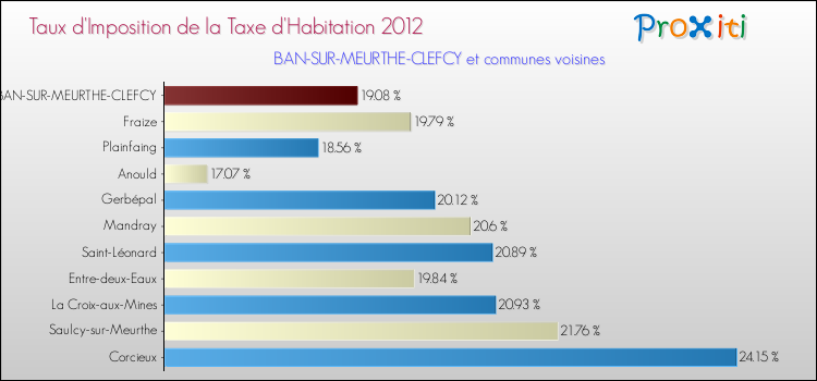 Taux d'imposition de la taxe d'habitation 2012 pour BAN-SUR-MEURTHE-CLEFCY et les communes proches Comparaison des taux d'imposition de la taxe d'habitation 2012 pour BAN-SUR-MEURTHE-CLEFCY et les communes voisines