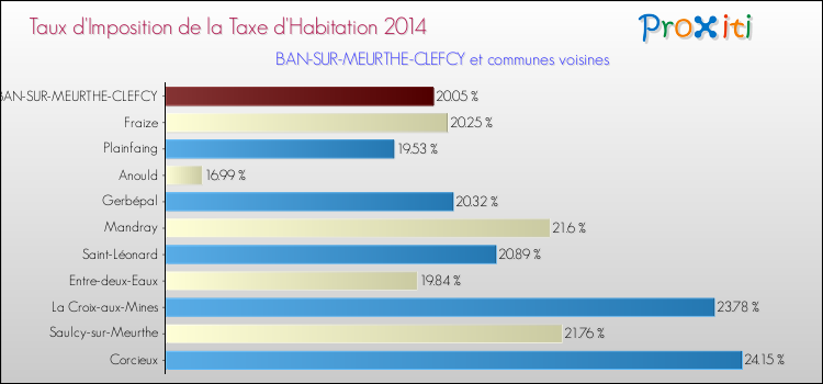 Taux d'imposition de la taxe d'habitation 2014 pour BAN-SUR-MEURTHE-CLEFCY et les communes proches Comparaison des taux d'imposition de la taxe d'habitation 2014 pour BAN-SUR-MEURTHE-CLEFCY et les communes voisines