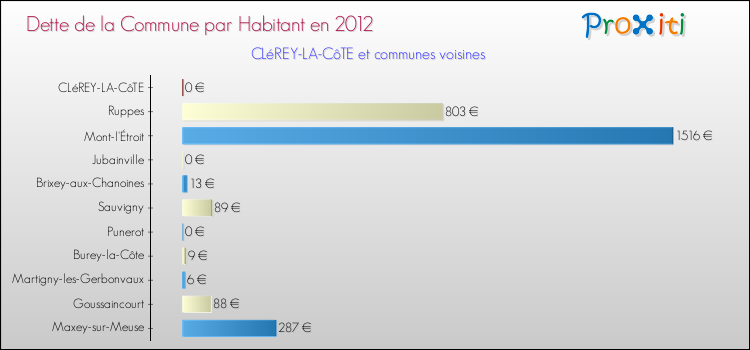 Dette par habitant de la commune en 2012 pour CLéREY-LA-CôTE et les communes proches Comparaison de la dette par habitant de la commune en 2012 pour CLéREY-LA-CôTE et les communes voisines