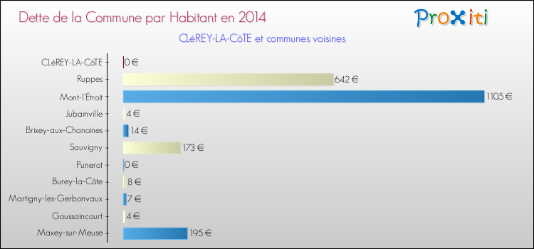 Dette par habitant de la commune en 2014 pour CLéREY-LA-CôTE et les communes proches Comparaison de la dette par habitant de la commune en 2014 pour CLéREY-LA-CôTE et les communes voisines