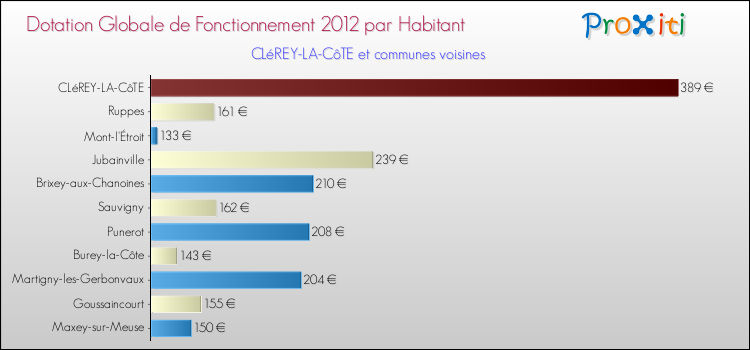 Montant des dotations globales de fonctionnement DGF par Habitant pour CLéREY-LA-CôTE et les communes proches Comparaison des des dotations globales de fonctionnement DGF par habitant pour CLéREY-LA-CôTE et les communes voisines