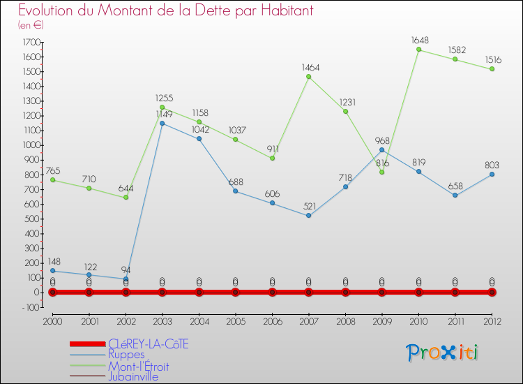 Evolution de la dette par habitant pour la commune de CLéREY-LA-CôTE et les communes proches de 2000 à 2012 Comparaison de la dette par habitant pour CLéREY-LA-CôTE et les communes voisines de 2000 à 2012