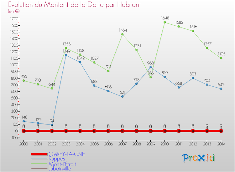 Evolution de la dette par habitant pour la commune de CLéREY-LA-CôTE et les communes proches de 2000 à 2014 Comparaison de la dette par habitant pour CLéREY-LA-CôTE et les communes voisines de 2000 à 2014