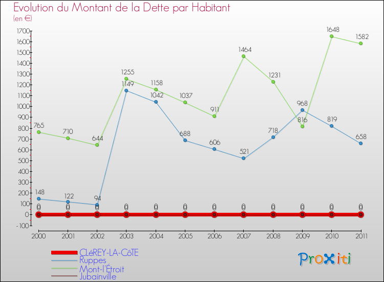 Evolution de la dette par habitant pour la commune de CLéREY-LA-CôTE et les communes proches Comparaison de la dette par habitant pour CLéREY-LA-CôTE et les communes voisines