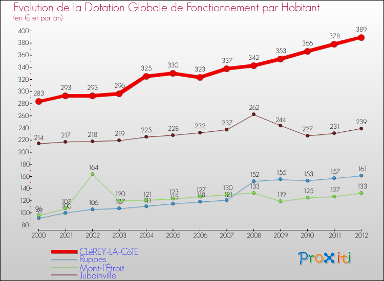 Evolution et montant de la dotation globale de fonctionnement par Habitant pour CLéREY-LA-CôTE et les communes proches Comparaison des dotations globales de fonctionnement par habitant pour CLéREY-LA-CôTE et les communes voisines