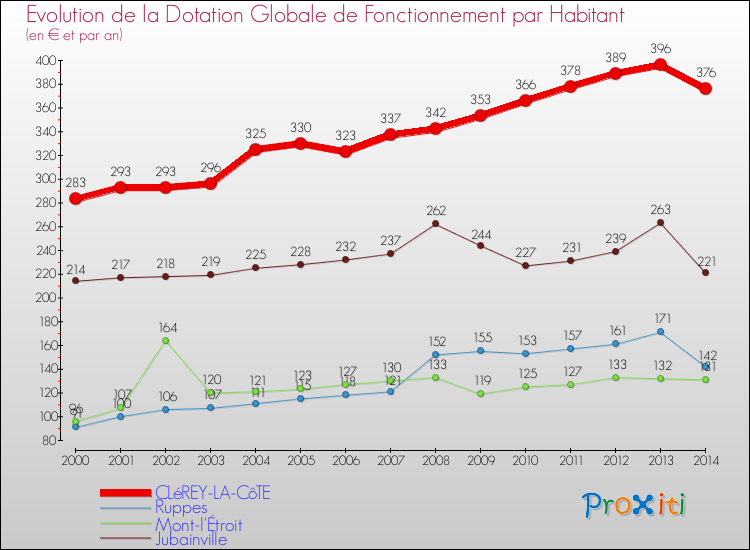 Evolution et montant de la dotation globale de fonctionnement par Habitant pour CLéREY-LA-CôTE et les communes proches de 2000 à 2014. Comparaison des dotations globales de fonctionnement par habitant pour CLéREY-LA-CôTE et les communes voisines de 2000 à 2014.