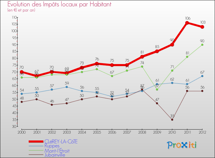 Evolution et montant des impôts locaux par Habitant pour CLéREY-LA-CôTE et les communes proches Comparaison des impôts locaux par habitant pour CLéREY-LA-CôTE et les communes voisines