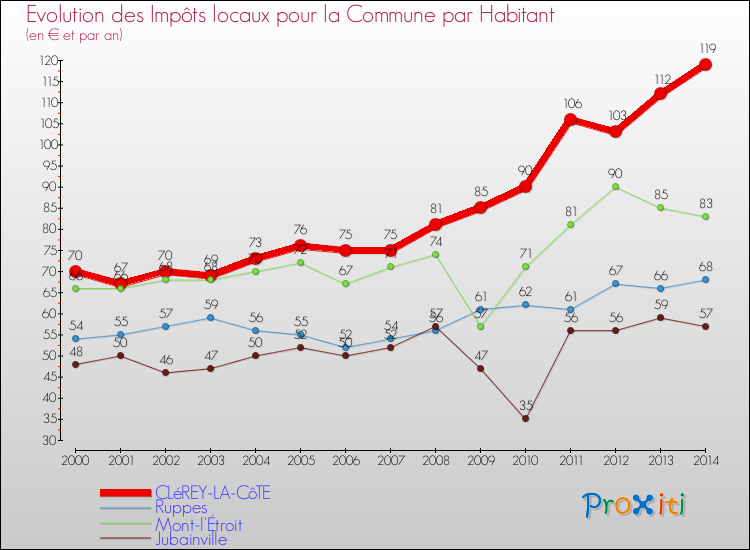 Evolution et montant des impôts locaux par Habitant pour CLéREY-LA-CôTE et les communes proches de 2000 à 2014 Comparaison des impôts locaux par habitant pour CLéREY-LA-CôTE et les communes voisines de 2000 à 2014